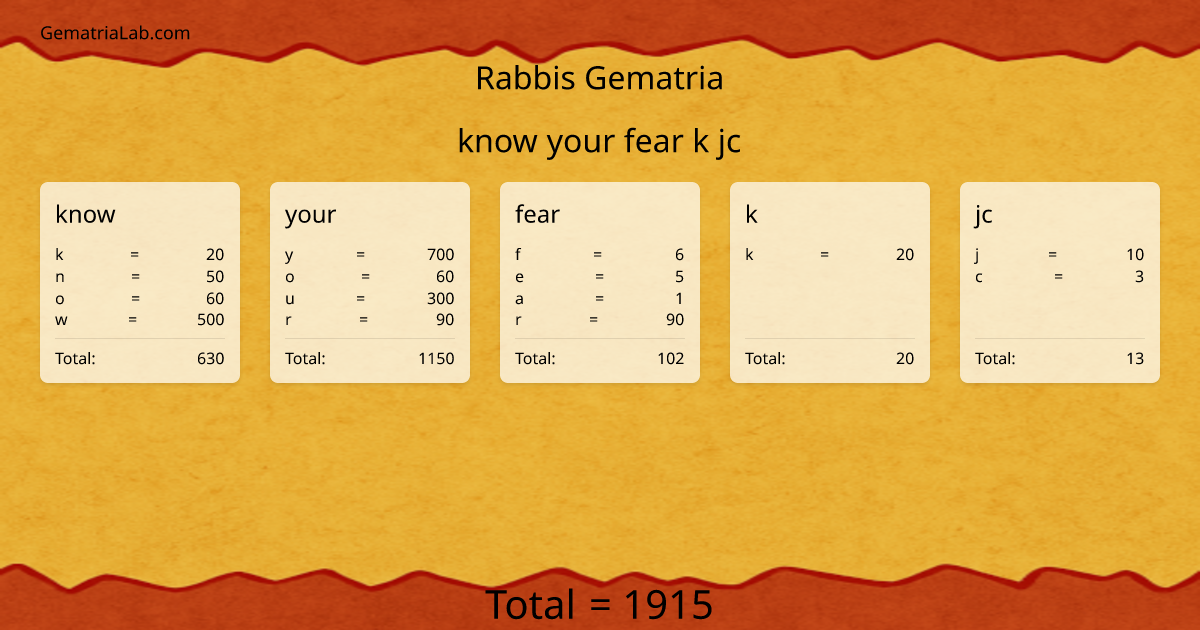 know your fear k jc in rabbis Gematria